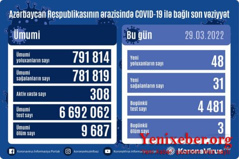 В Азербайджане коронавирусом заразились еще 48 человек