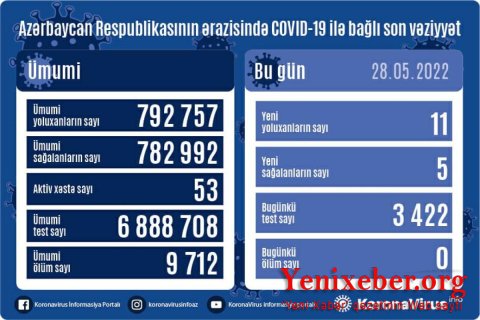 В Азербайджане за сутки 11 человек заразились коронавирусом