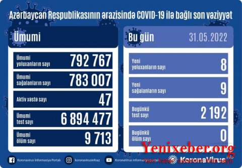 В Азербайджане за сутки восемь человек заразились коронавирусом