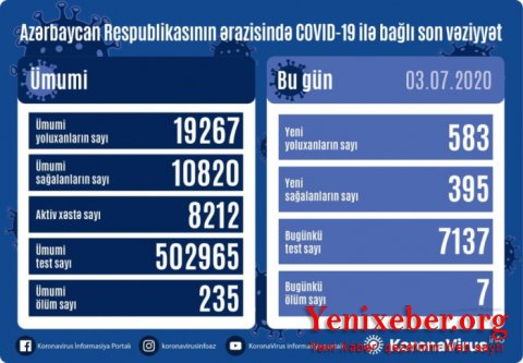 Azərbaycanda daha 583 nəfər koronavirusa yoluxdu-