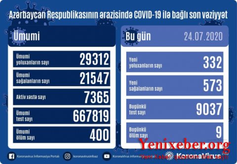 Azərbaycanda daha 573 nəfər koronavirusdan sağaldı   -