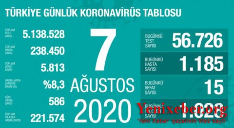 Bu ölkədə daha 1185 nəfər koronavirusa yoluxdu