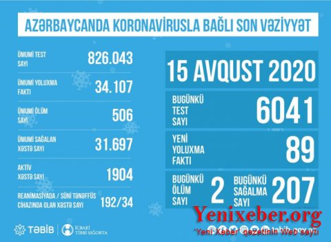 Süni tənəffüs cihazına qoşulanların sayı azaldı-