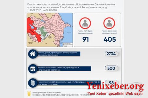 Ermənistanın təxribatı nəticəsində -