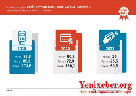 Əcnəbilər 50,5 milyonluq əməliyyatlar aparıblar-